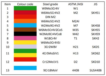 Tool Steel Color Codes 