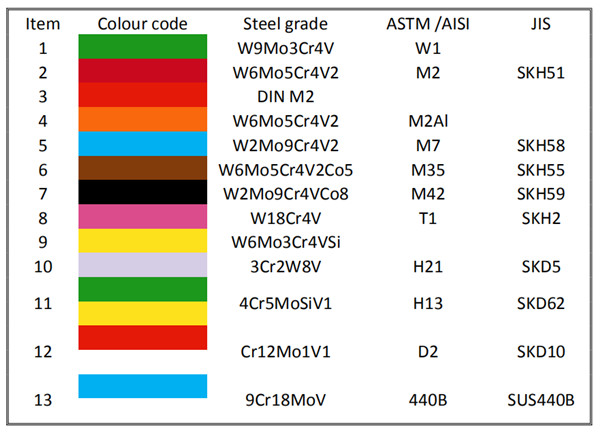 Color Code Of Commonly Used Tool Steel LKALLOY