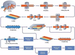 hot-rolled seamless steel pipe process
